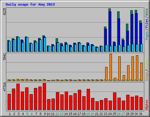 Daily usage for May 2012