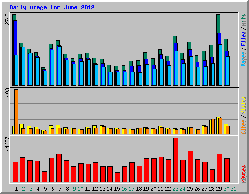 Daily usage for June 2012