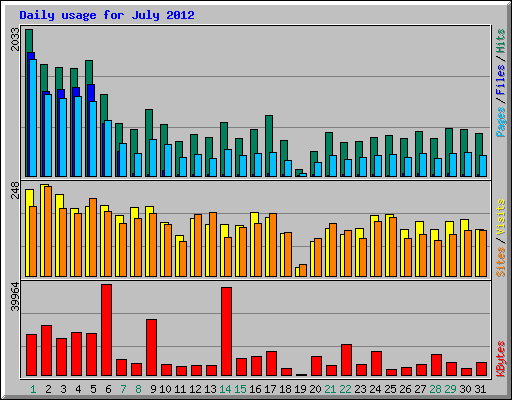 Daily usage for July 2012