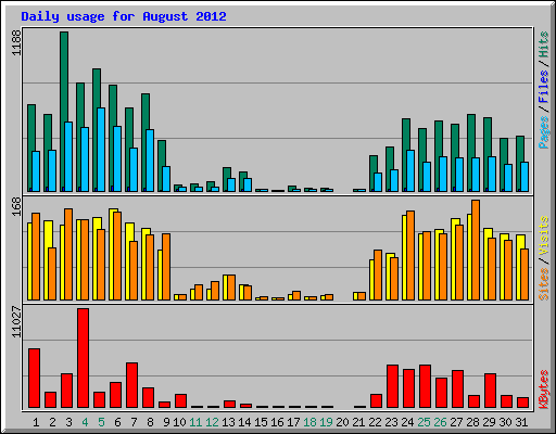 Daily usage for August 2012