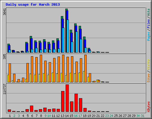 Daily usage for March 2013