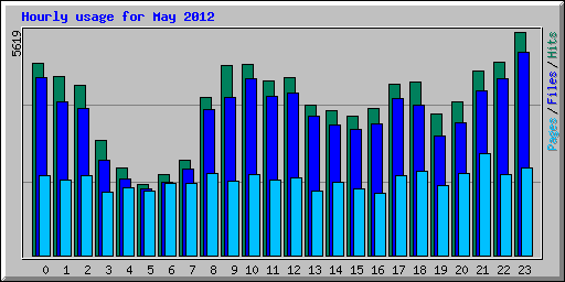 Hourly usage for May 2012