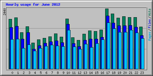 Hourly usage for June 2012