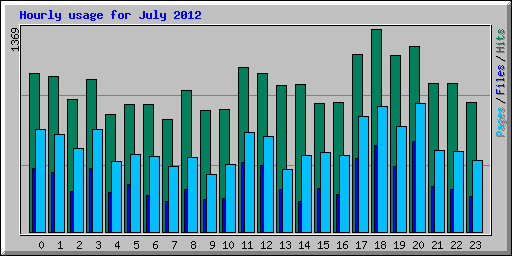 Hourly usage for July 2012