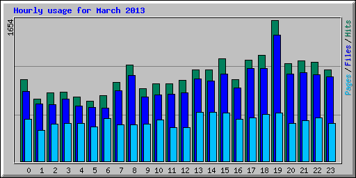 Hourly usage for March 2013